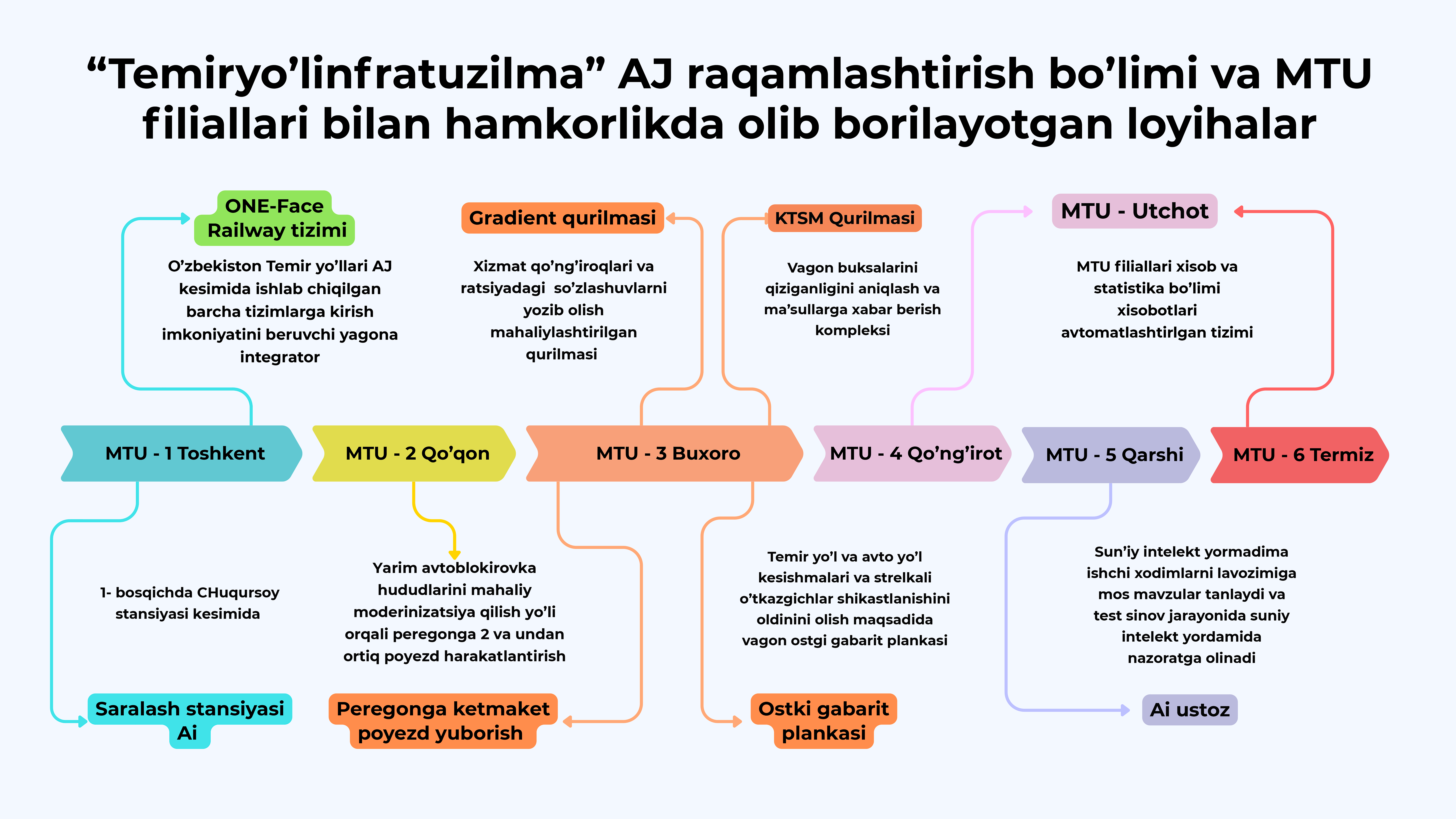 Temiryo'linfratuzilma loyihalar diagrammasi